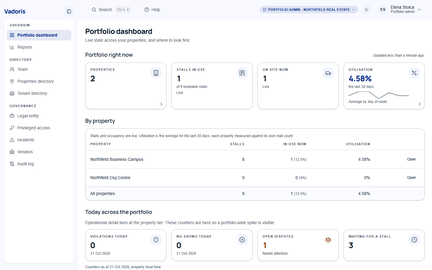 The portfolio dashboard in the Vadoris console: properties, stalls in use, vehicles on site and utilisation across the portfolio, then each property's stalls, occupancy and utilisation.